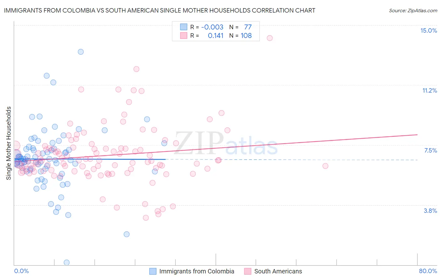 Immigrants from Colombia vs South American Single Mother Households