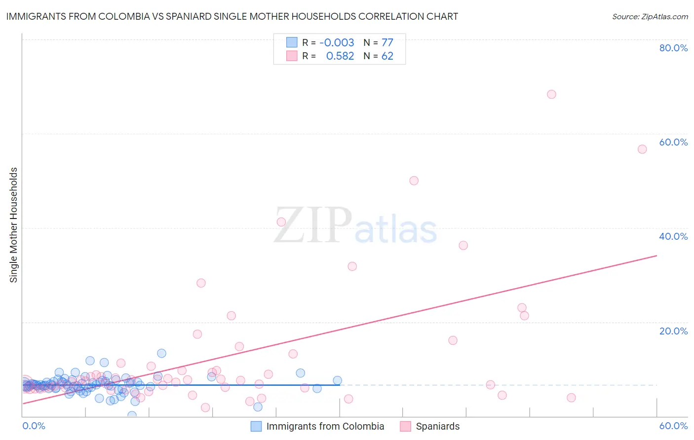 Immigrants from Colombia vs Spaniard Single Mother Households