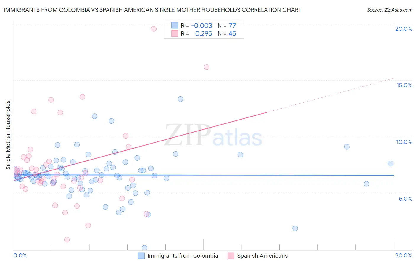 Immigrants from Colombia vs Spanish American Single Mother Households