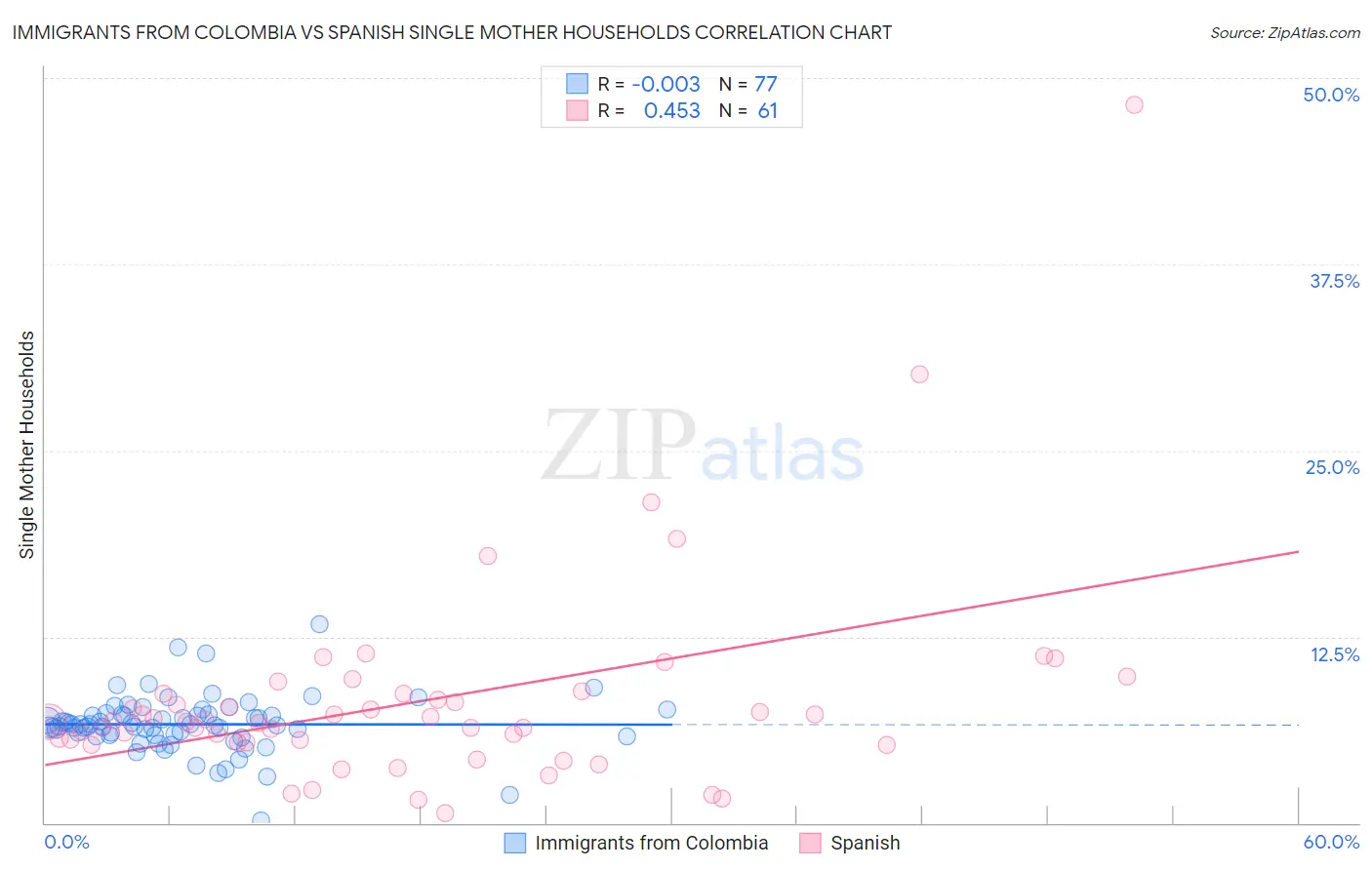 Immigrants from Colombia vs Spanish Single Mother Households