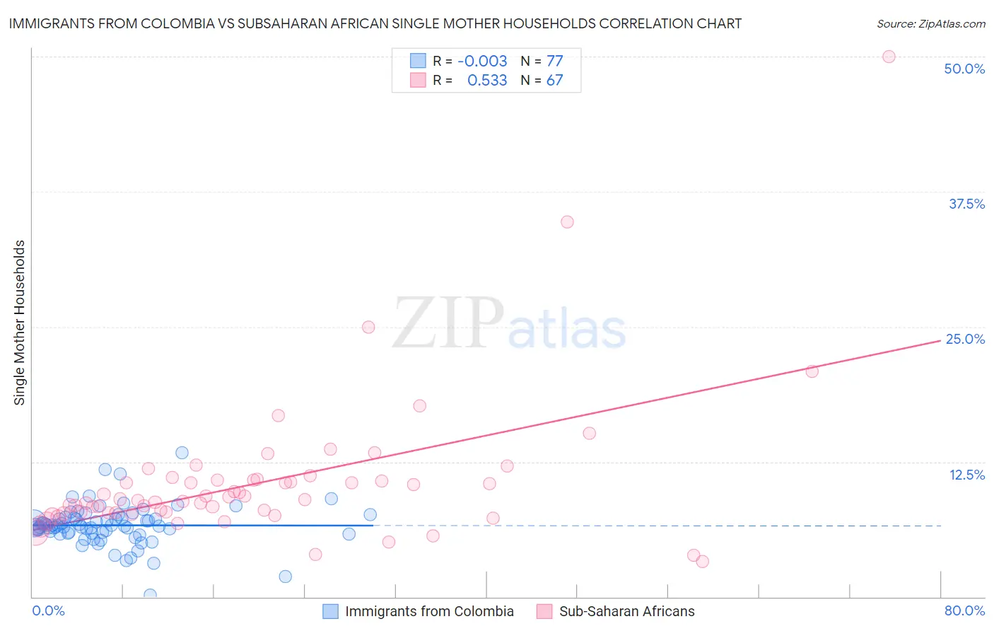 Immigrants from Colombia vs Subsaharan African Single Mother Households
