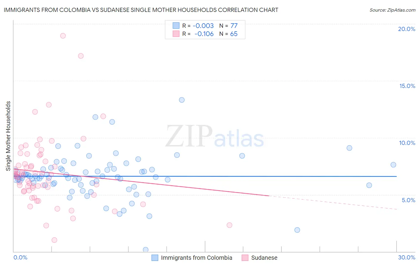 Immigrants from Colombia vs Sudanese Single Mother Households