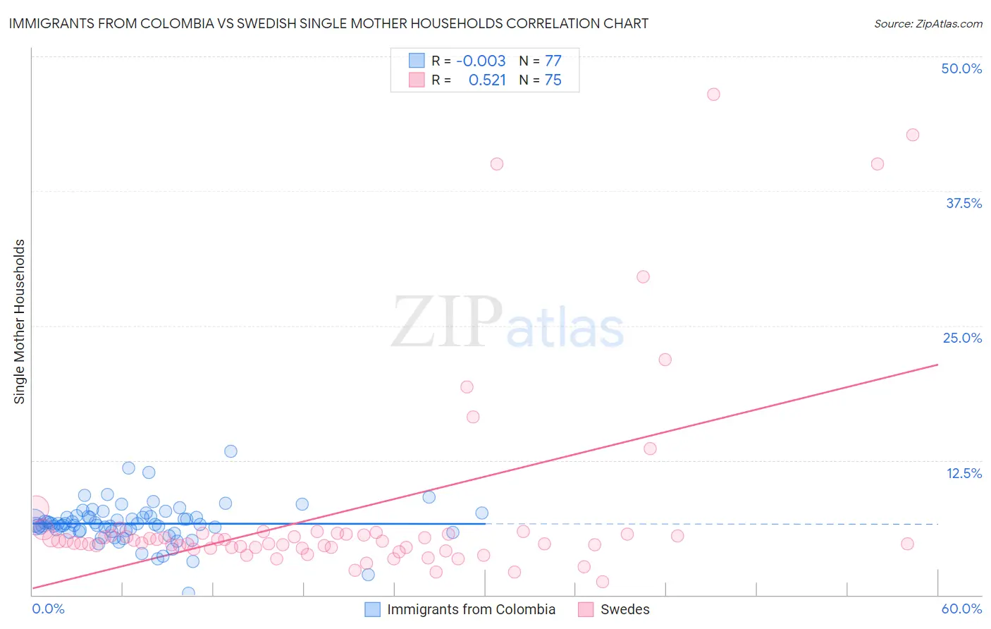 Immigrants from Colombia vs Swedish Single Mother Households