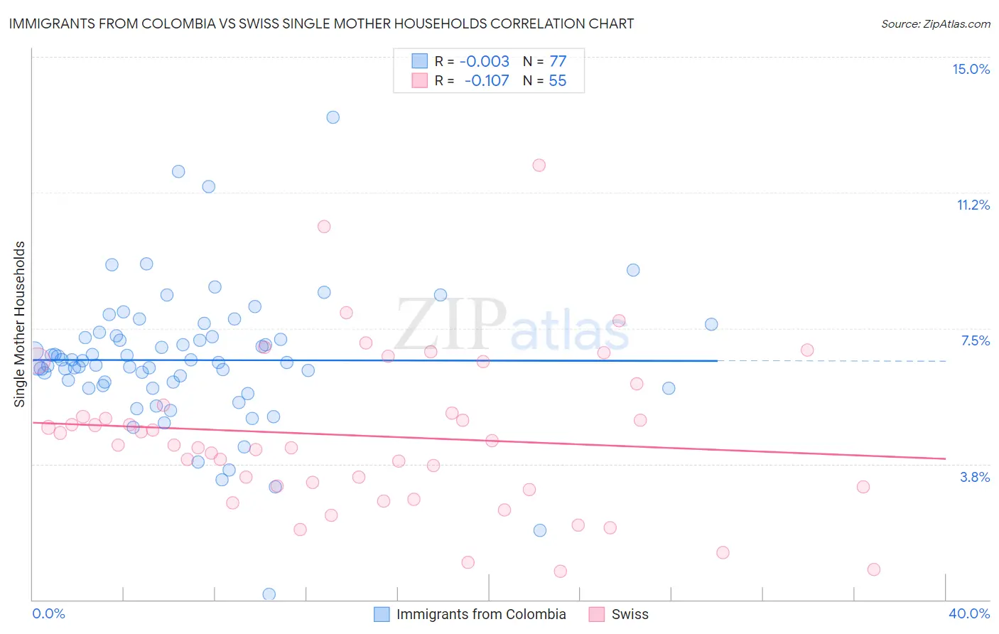 Immigrants from Colombia vs Swiss Single Mother Households
