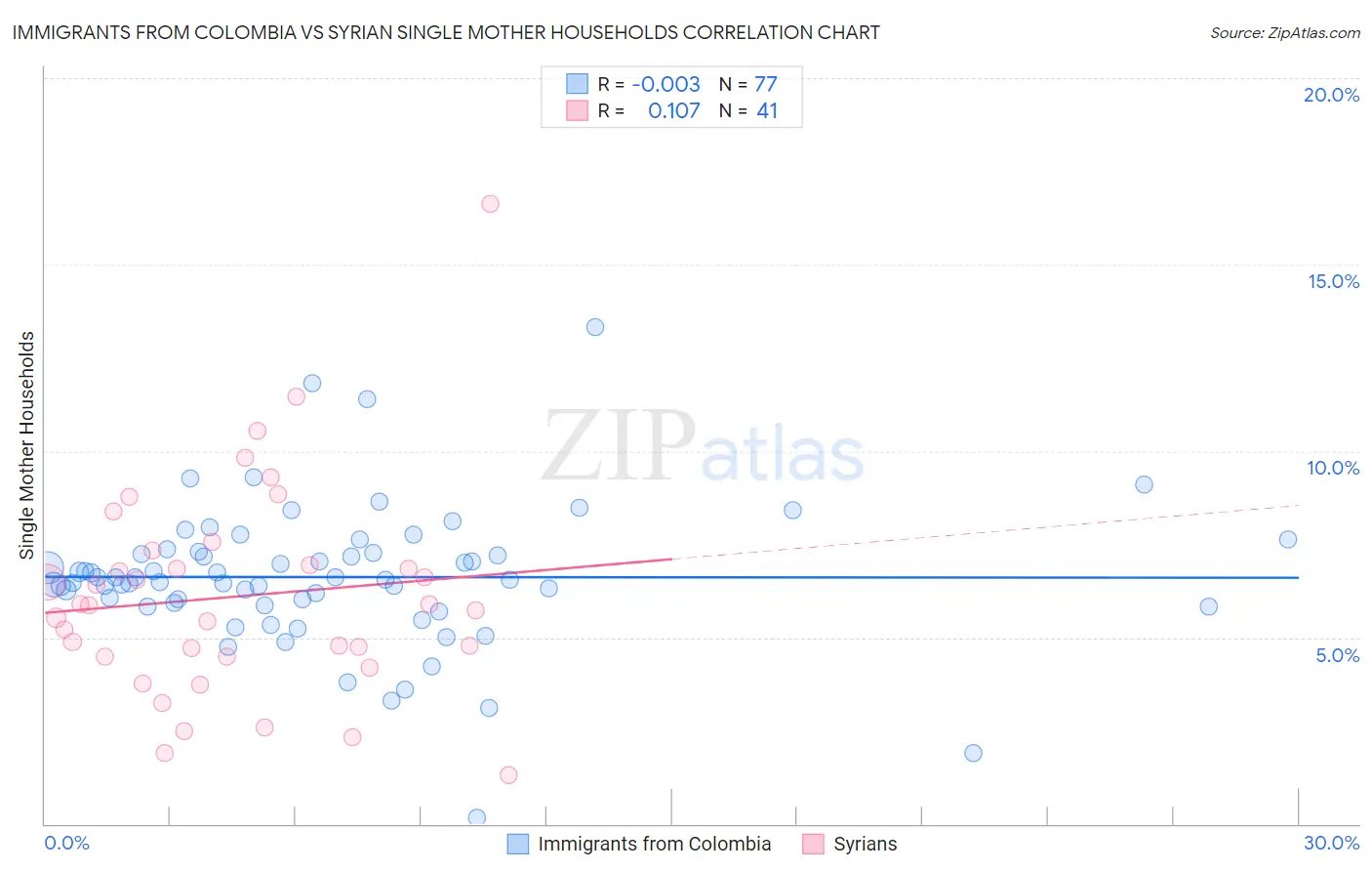 Immigrants from Colombia vs Syrian Single Mother Households