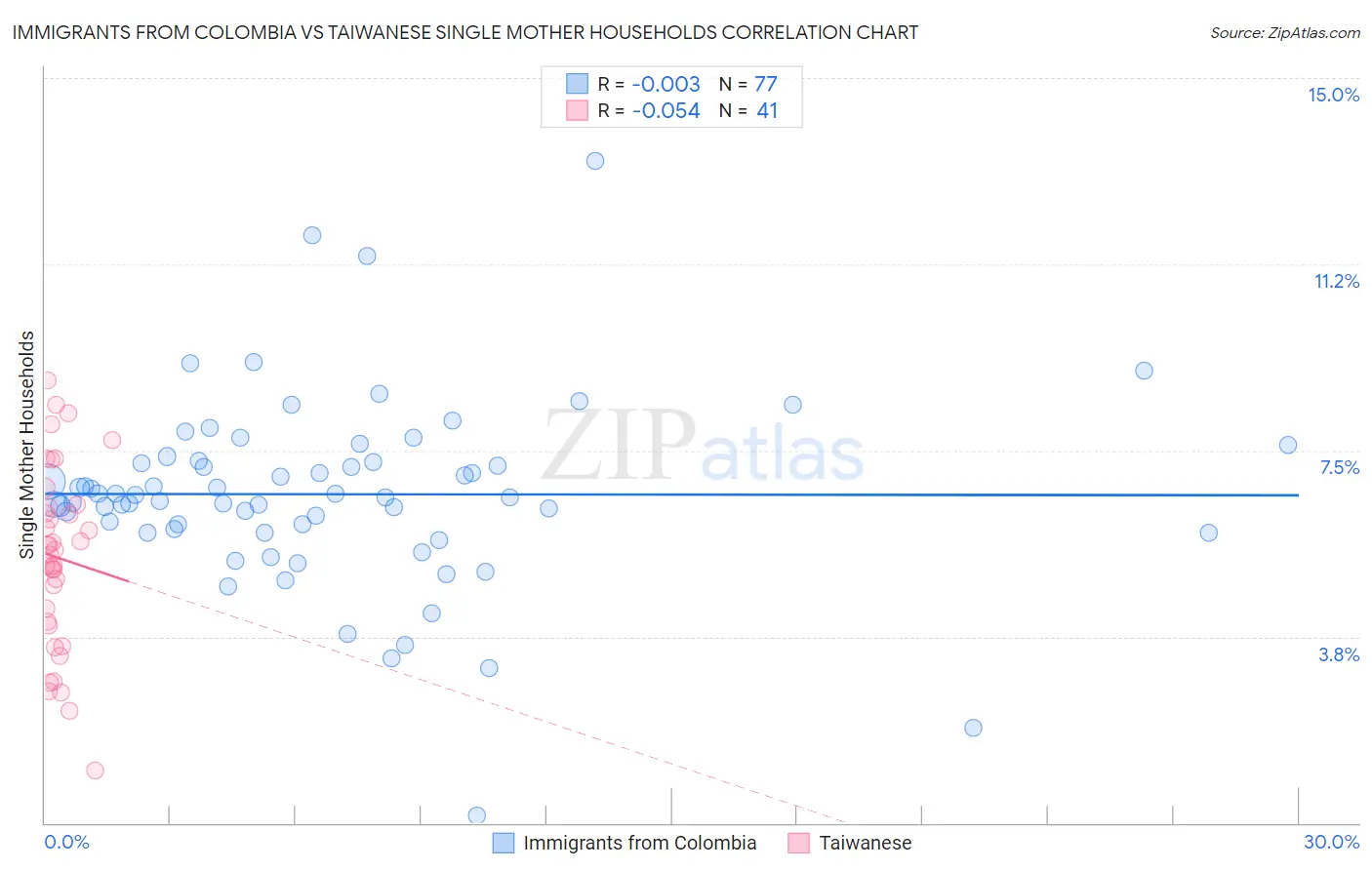 Immigrants from Colombia vs Taiwanese Single Mother Households