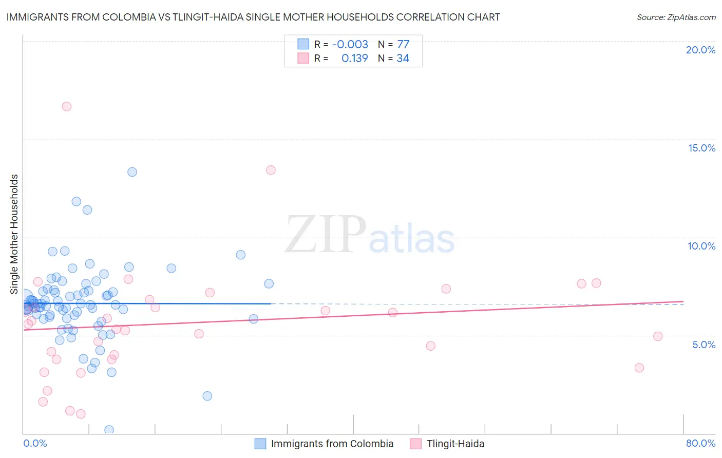 Immigrants from Colombia vs Tlingit-Haida Single Mother Households