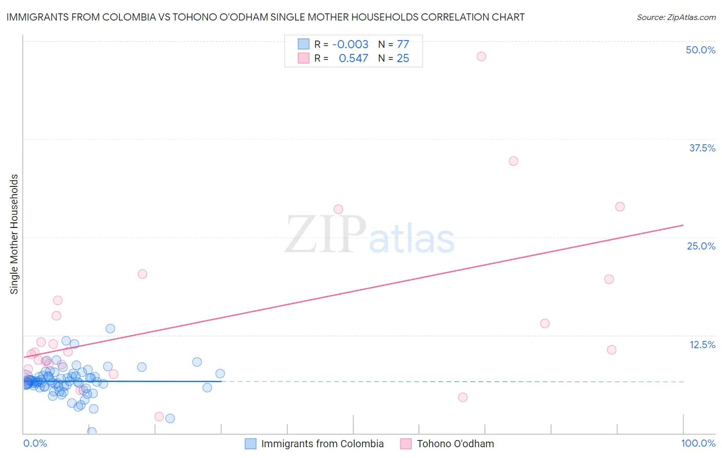 Immigrants from Colombia vs Tohono O'odham Single Mother Households