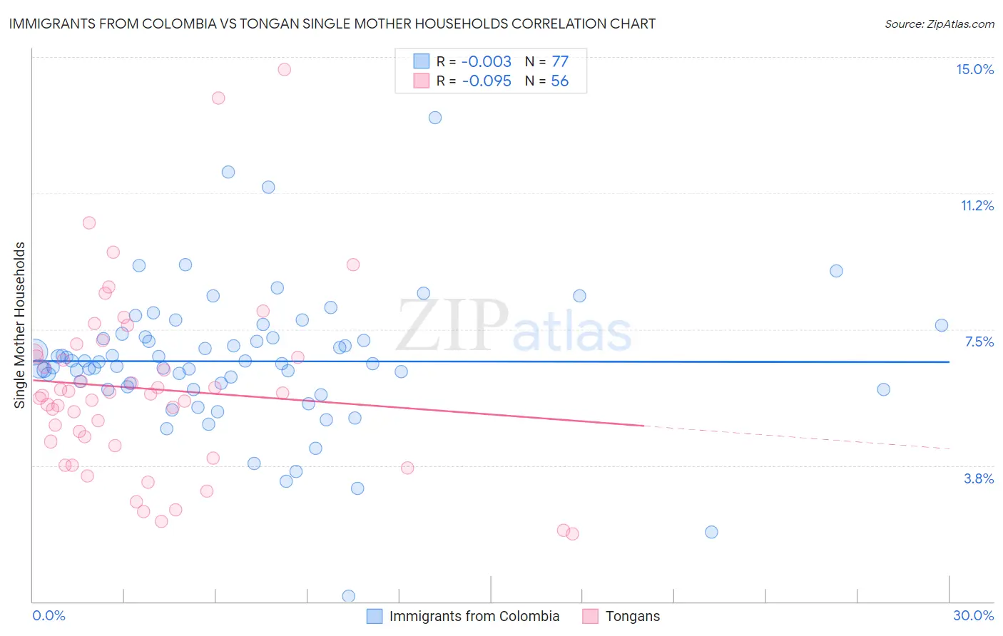 Immigrants from Colombia vs Tongan Single Mother Households