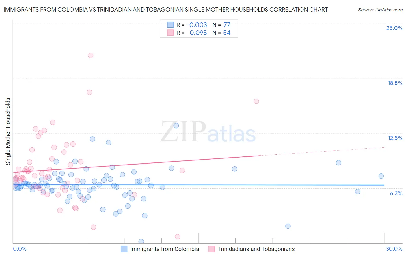 Immigrants from Colombia vs Trinidadian and Tobagonian Single Mother Households