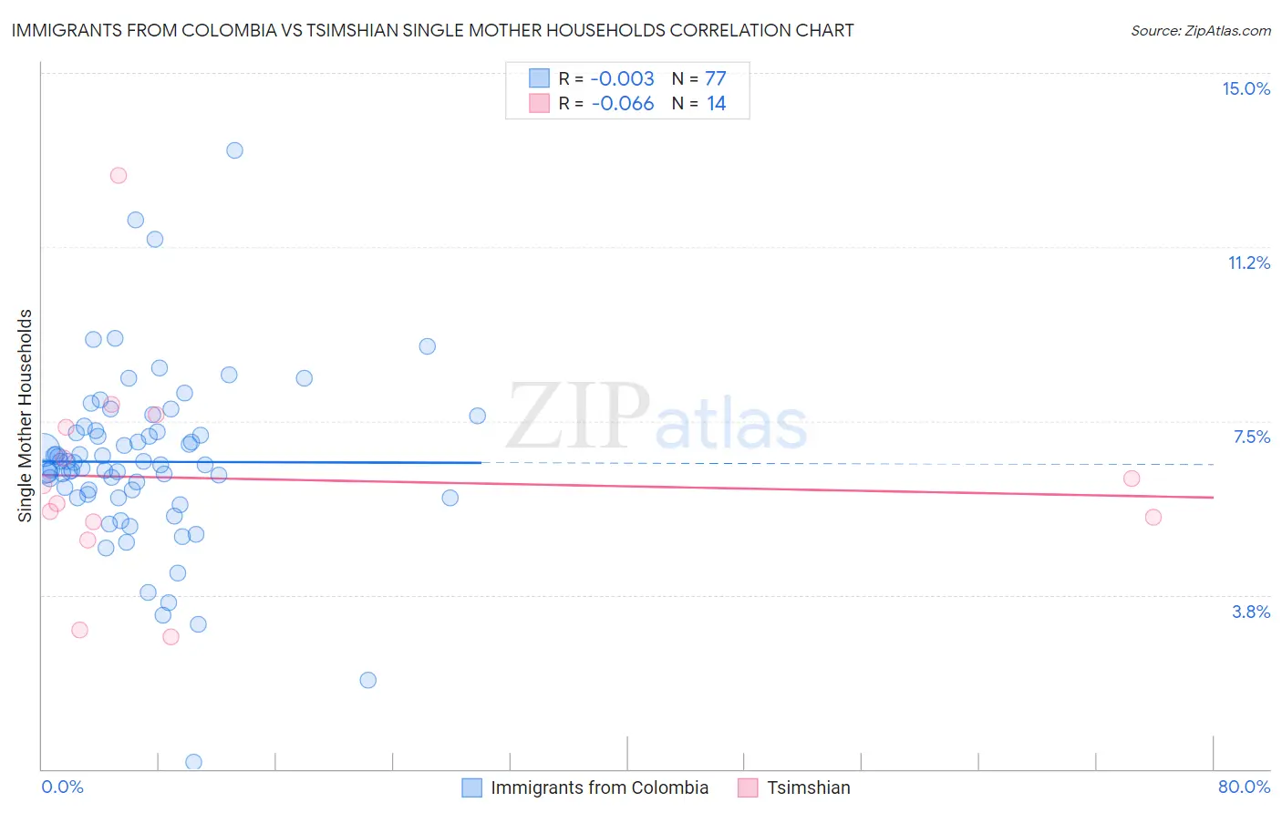 Immigrants from Colombia vs Tsimshian Single Mother Households