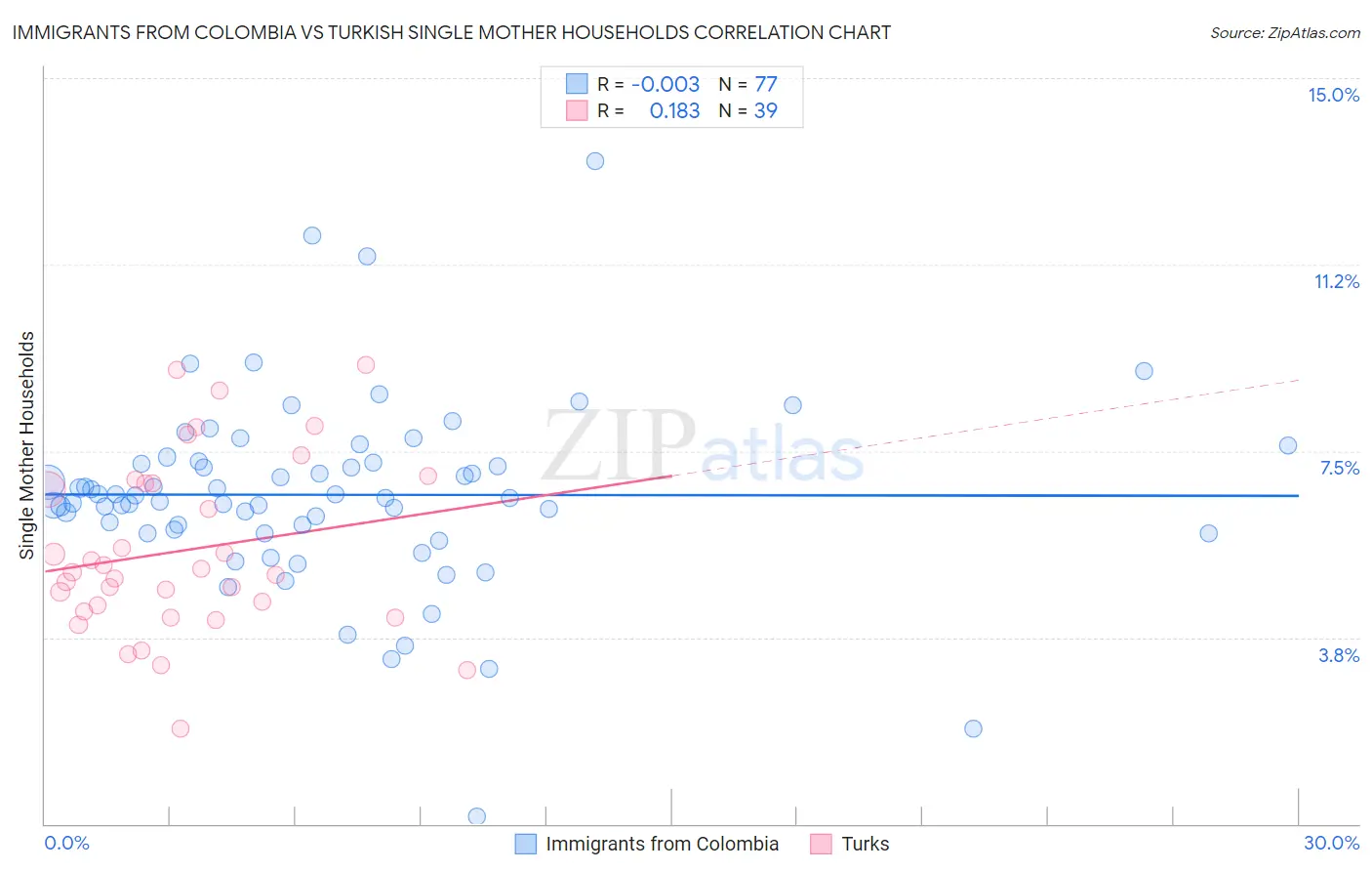 Immigrants from Colombia vs Turkish Single Mother Households