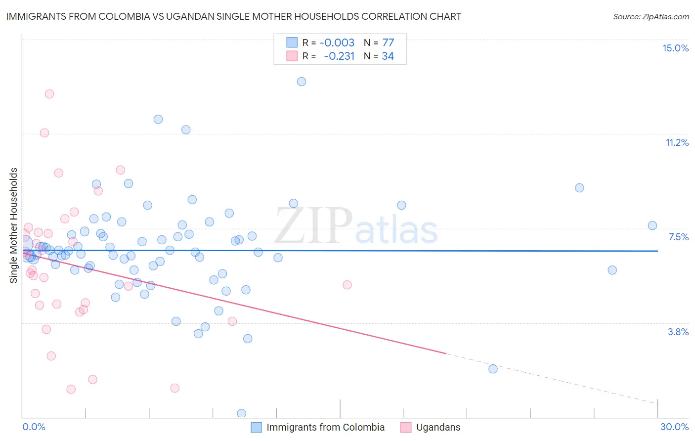 Immigrants from Colombia vs Ugandan Single Mother Households