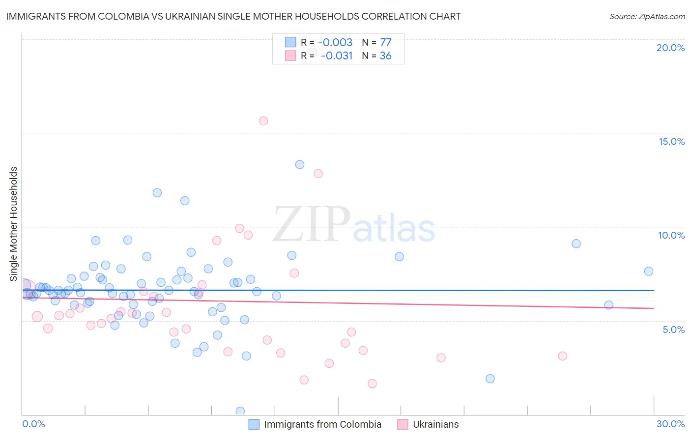 Immigrants from Colombia vs Ukrainian Single Mother Households