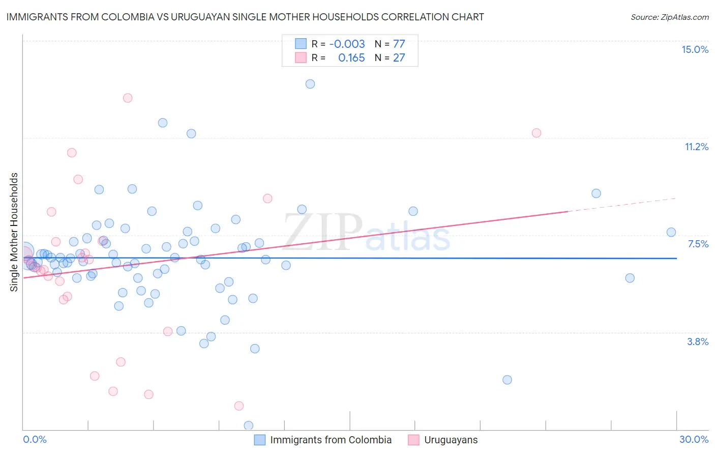 Immigrants from Colombia vs Uruguayan Single Mother Households