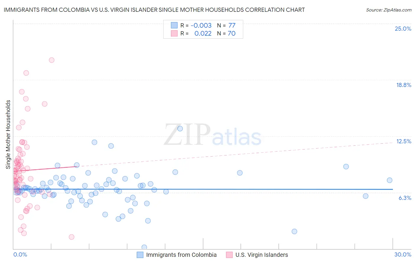 Immigrants from Colombia vs U.S. Virgin Islander Single Mother Households