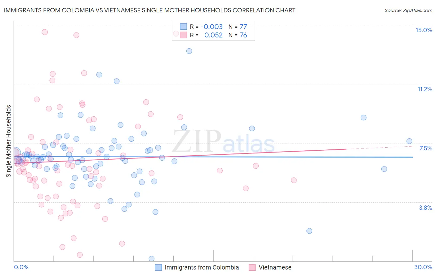 Immigrants from Colombia vs Vietnamese Single Mother Households