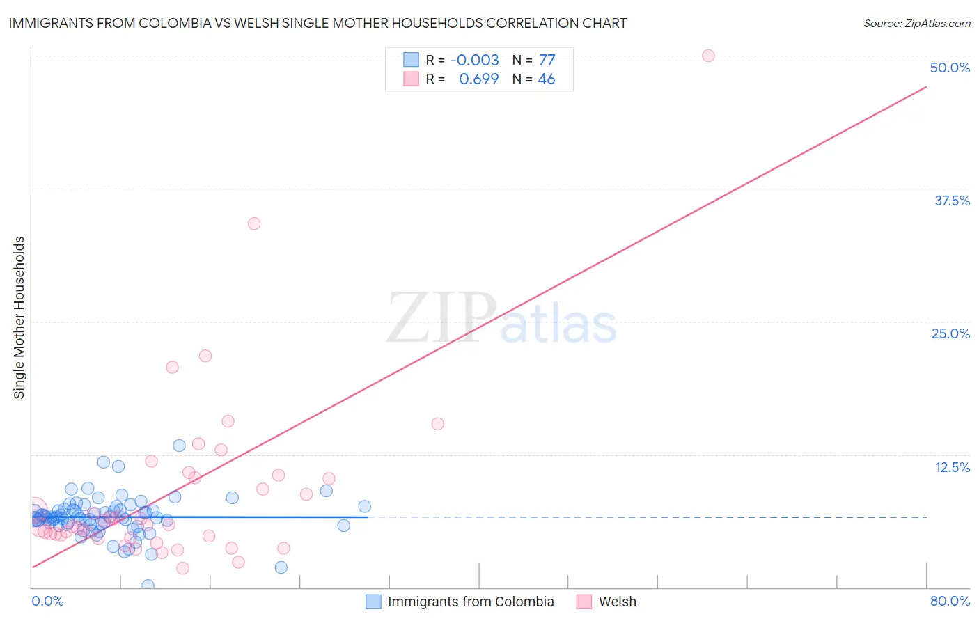 Immigrants from Colombia vs Welsh Single Mother Households