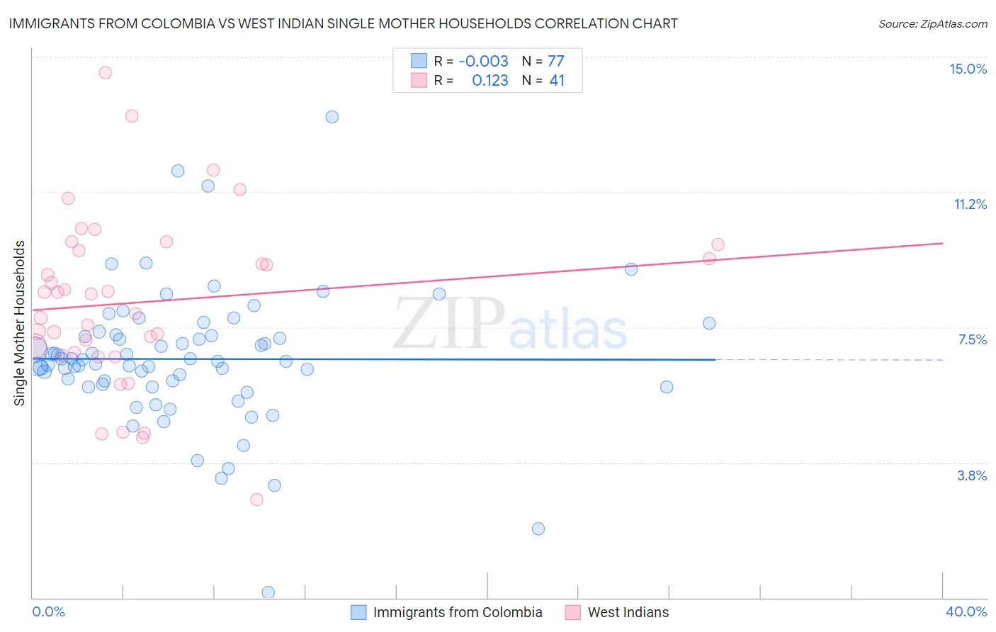 Immigrants from Colombia vs West Indian Single Mother Households