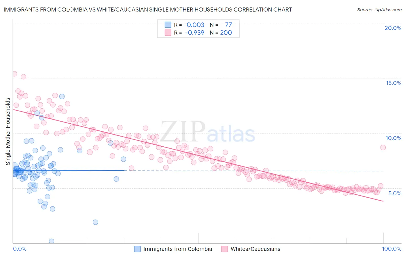 Immigrants from Colombia vs White/Caucasian Single Mother Households