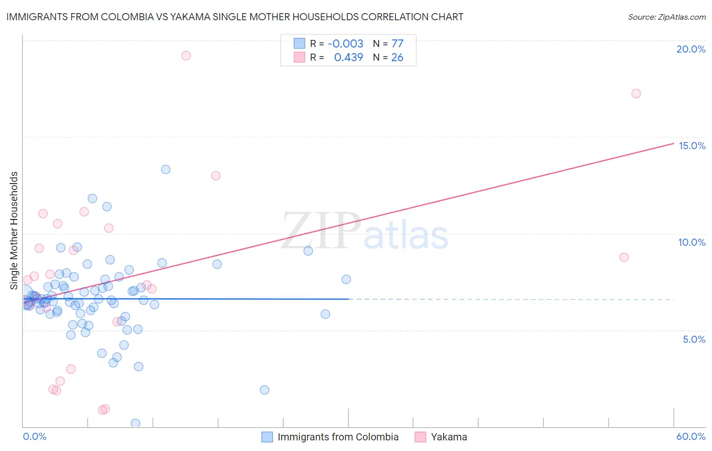 Immigrants from Colombia vs Yakama Single Mother Households