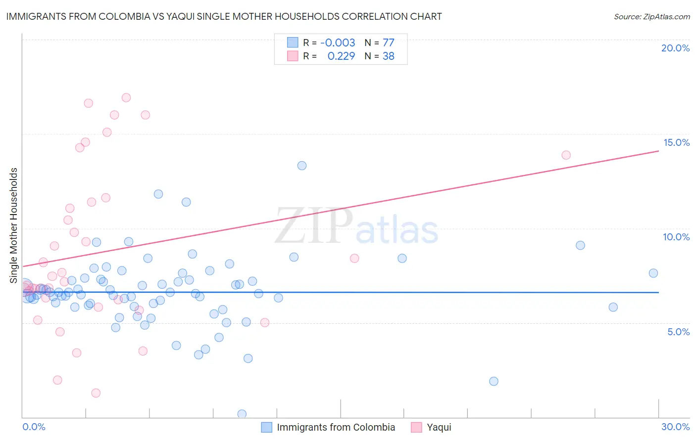 Immigrants from Colombia vs Yaqui Single Mother Households