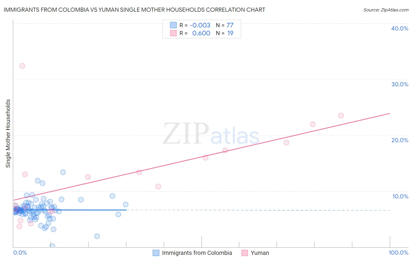 Immigrants from Colombia vs Yuman Single Mother Households