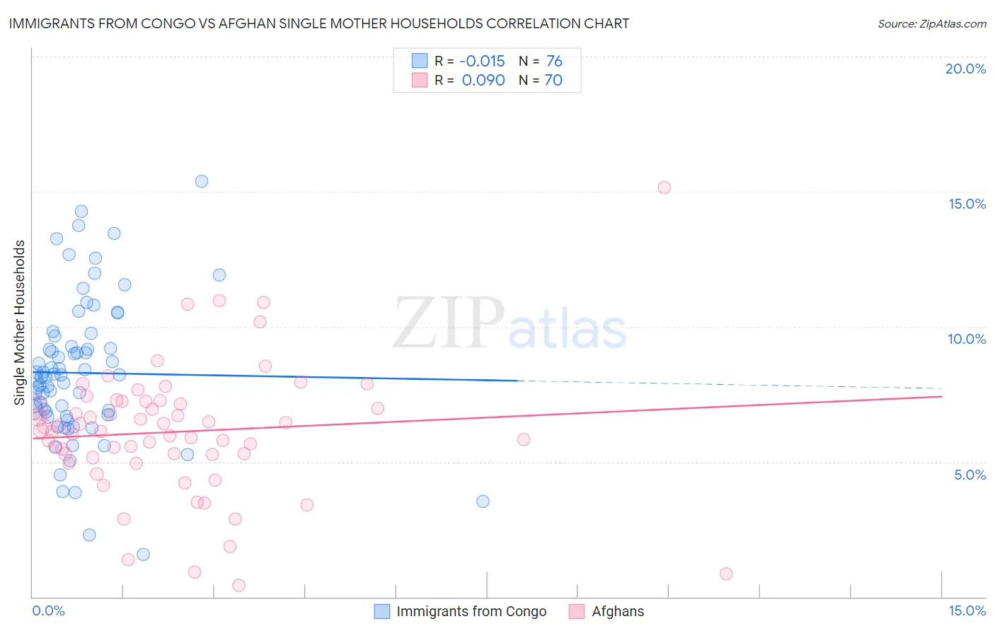 Immigrants from Congo vs Afghan Single Mother Households
