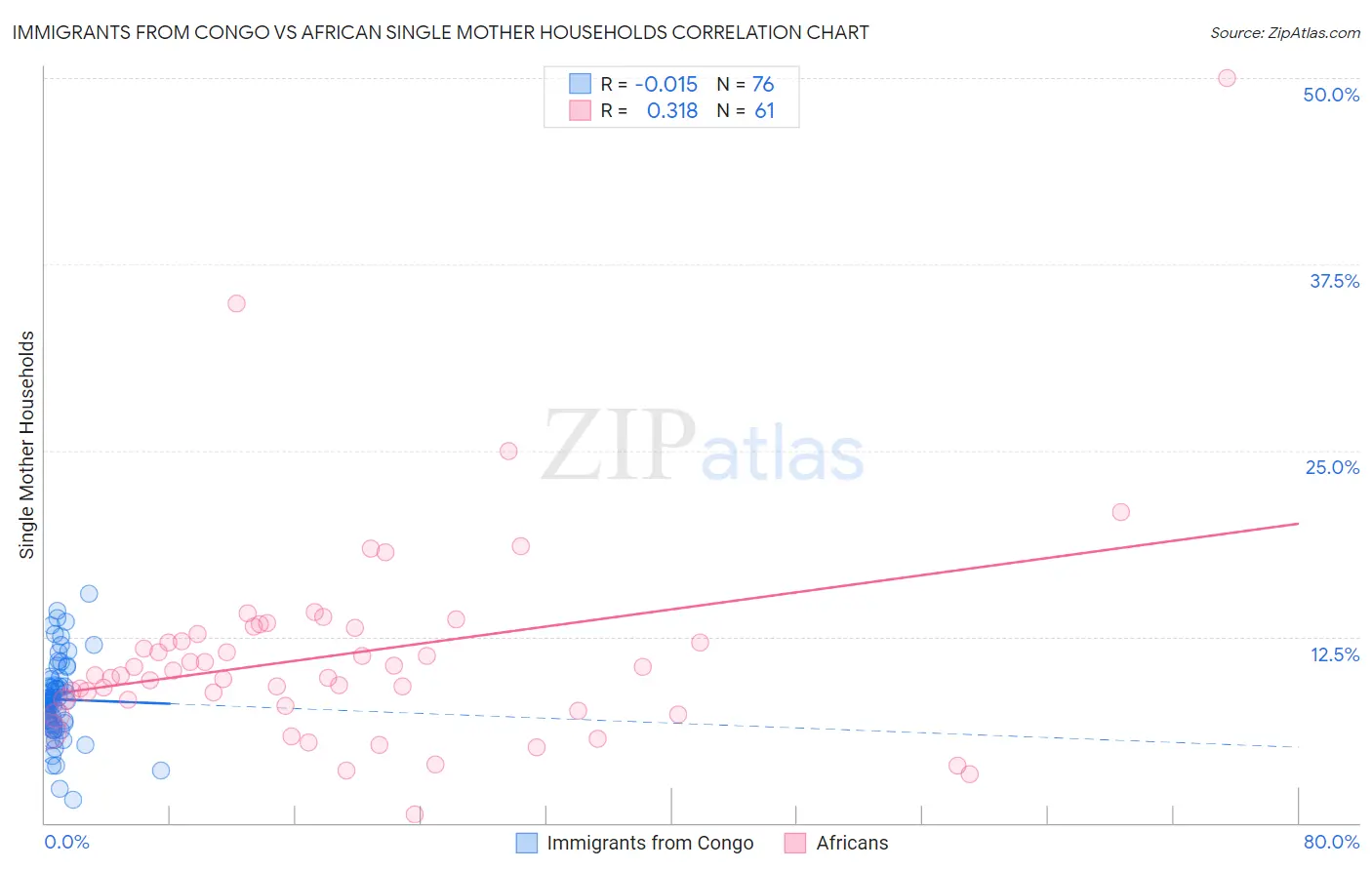 Immigrants from Congo vs African Single Mother Households