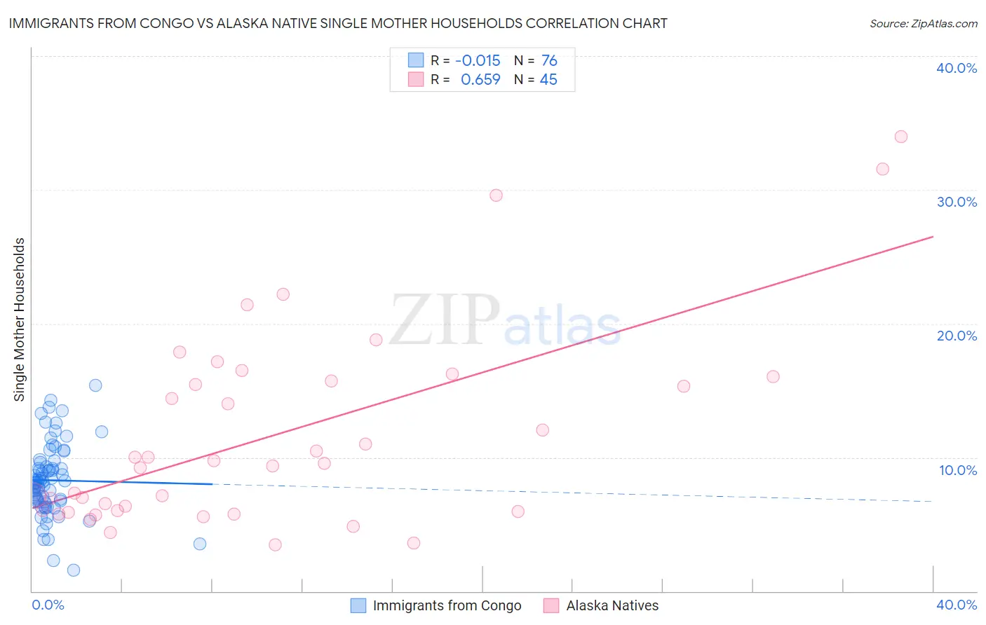 Immigrants from Congo vs Alaska Native Single Mother Households