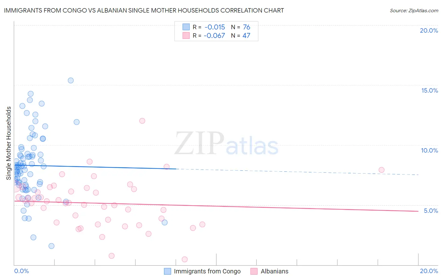 Immigrants from Congo vs Albanian Single Mother Households
