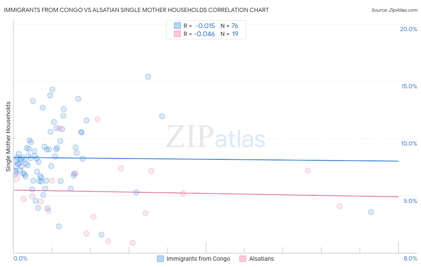 Immigrants from Congo vs Alsatian Single Mother Households