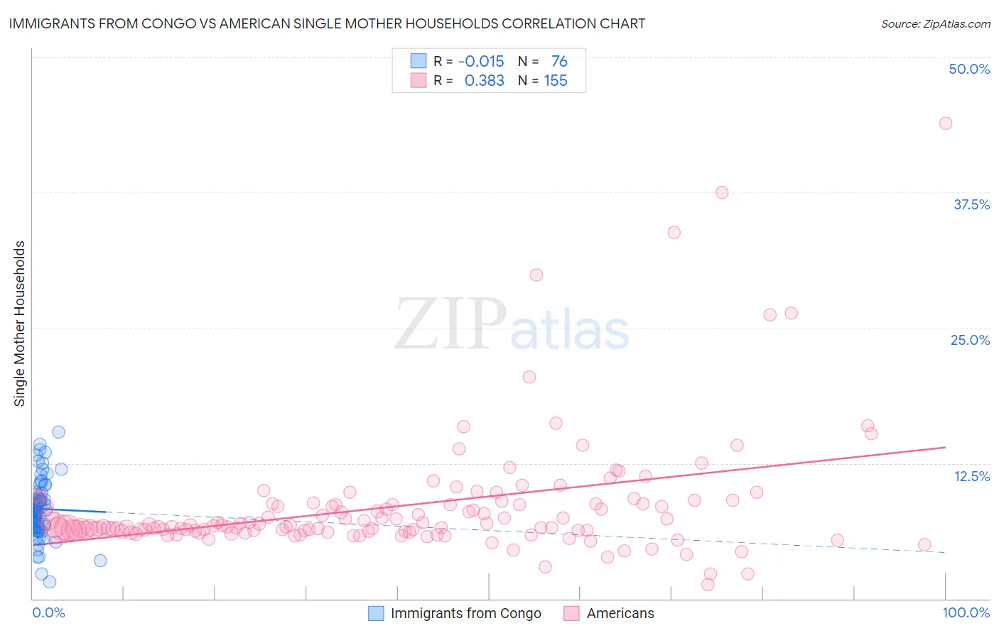 Immigrants from Congo vs American Single Mother Households