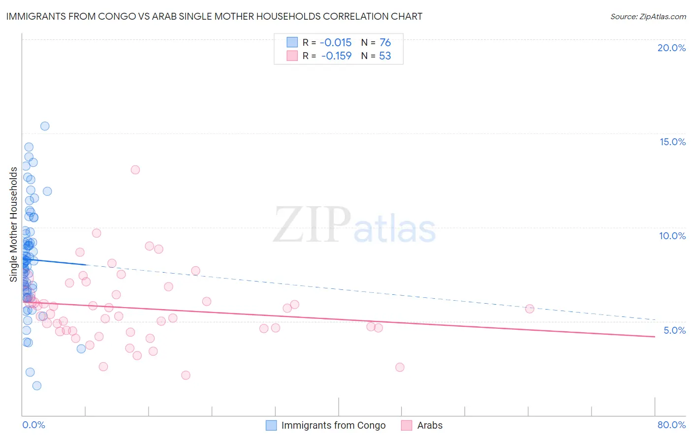 Immigrants from Congo vs Arab Single Mother Households