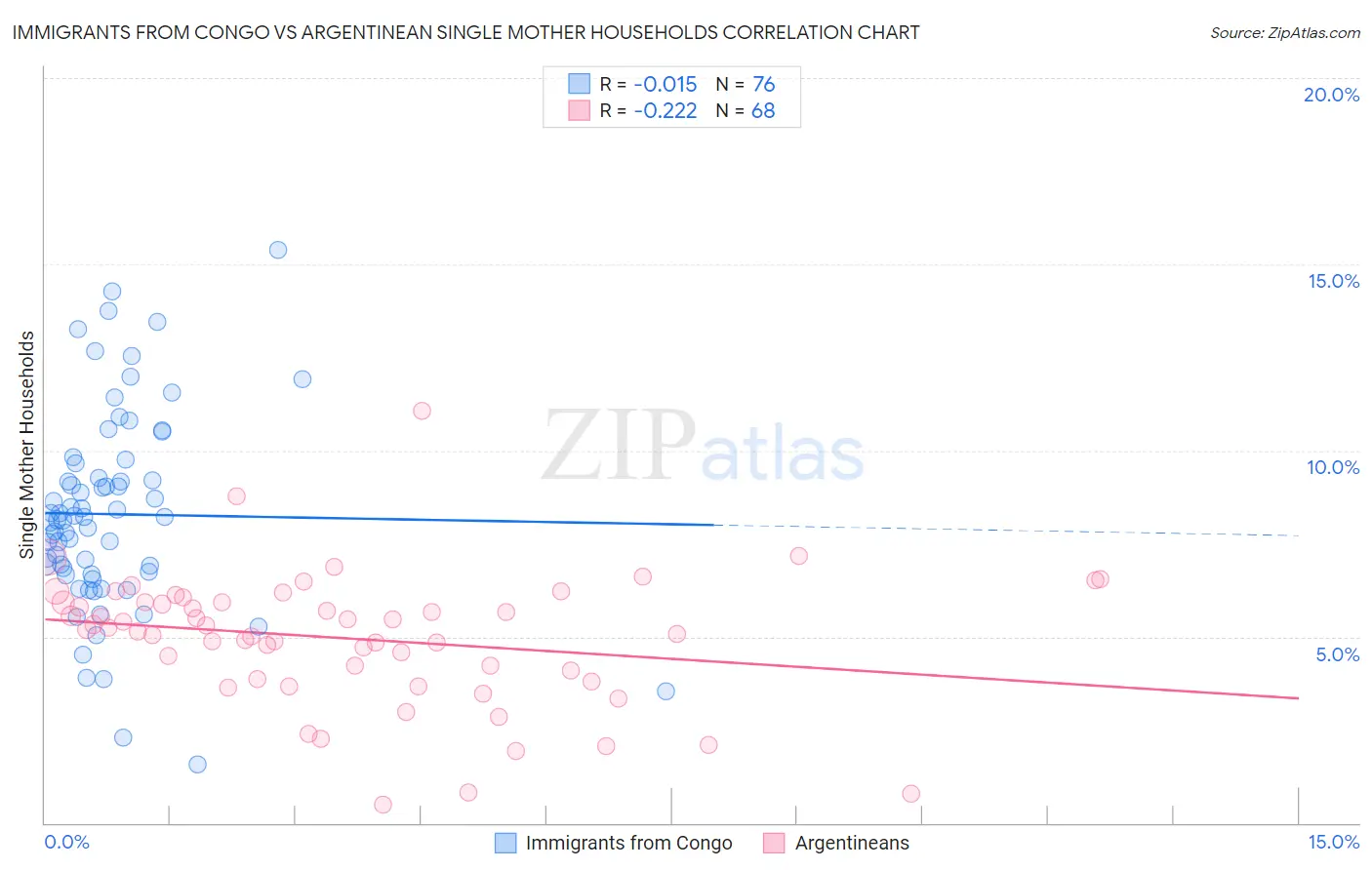 Immigrants from Congo vs Argentinean Single Mother Households