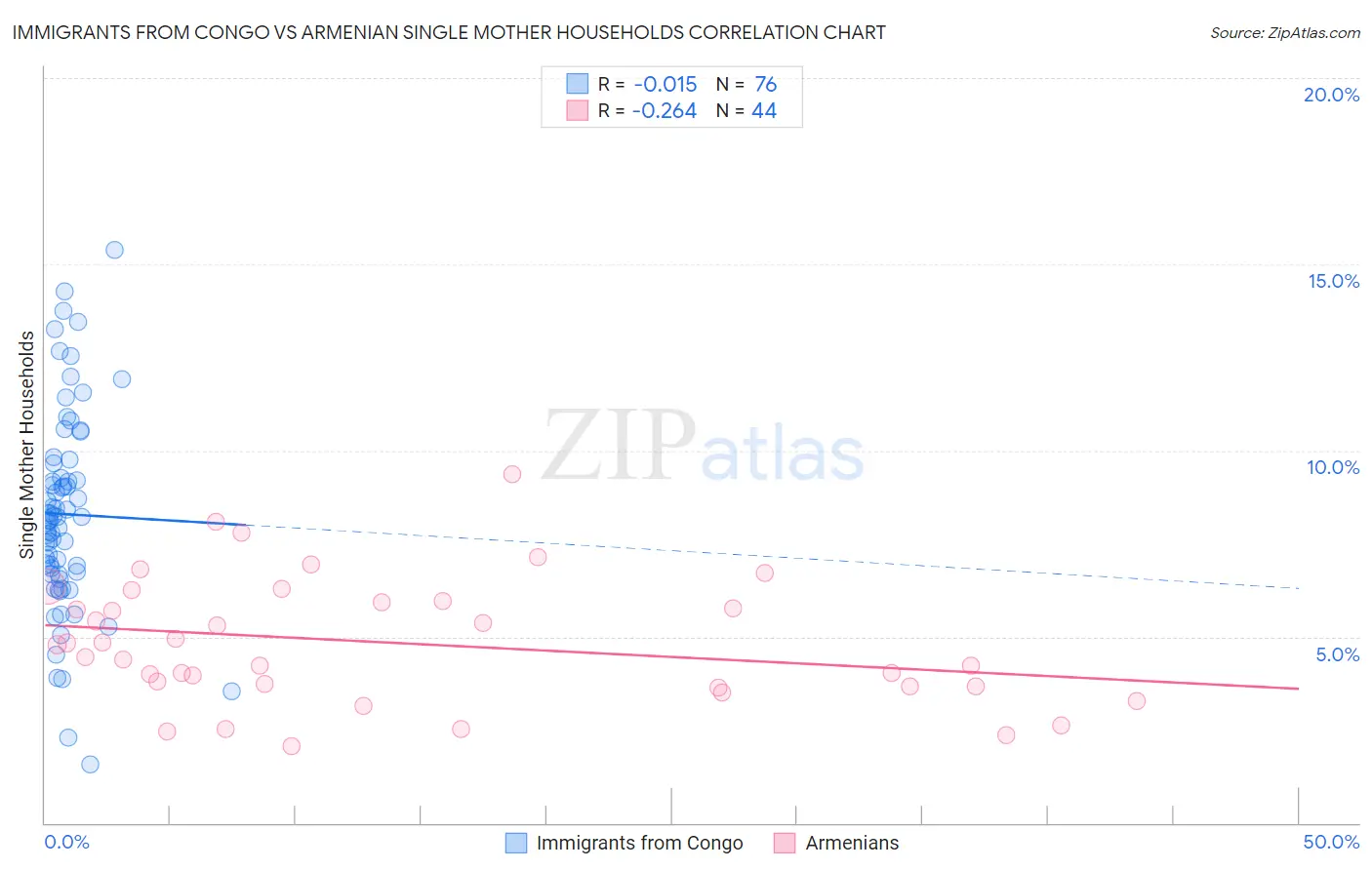 Immigrants from Congo vs Armenian Single Mother Households