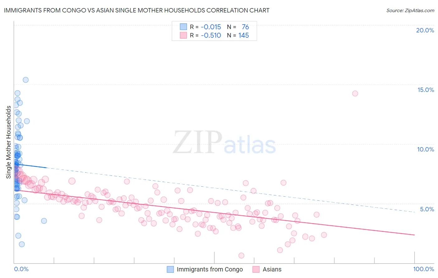 Immigrants from Congo vs Asian Single Mother Households