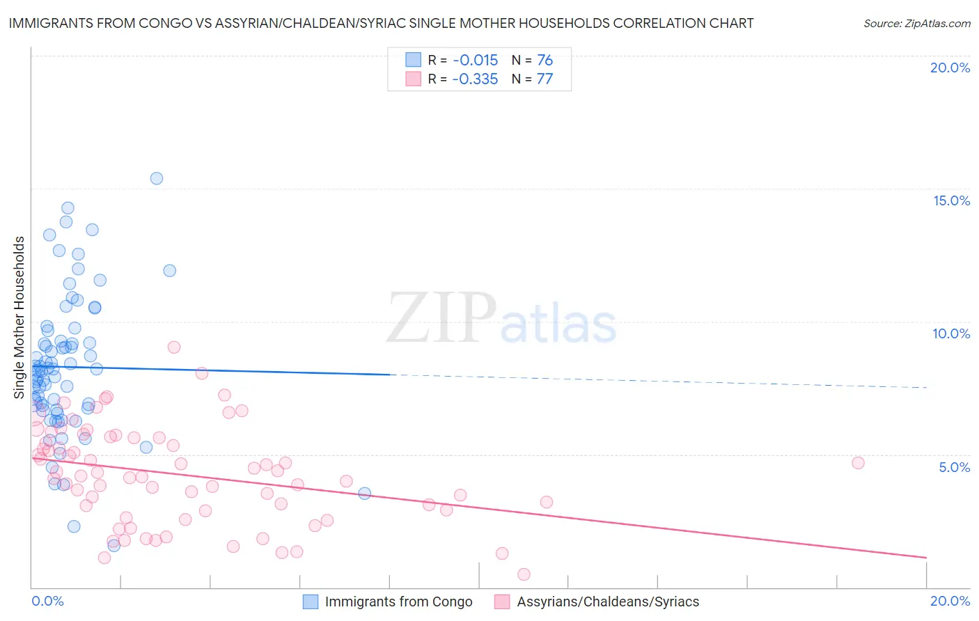 Immigrants from Congo vs Assyrian/Chaldean/Syriac Single Mother Households