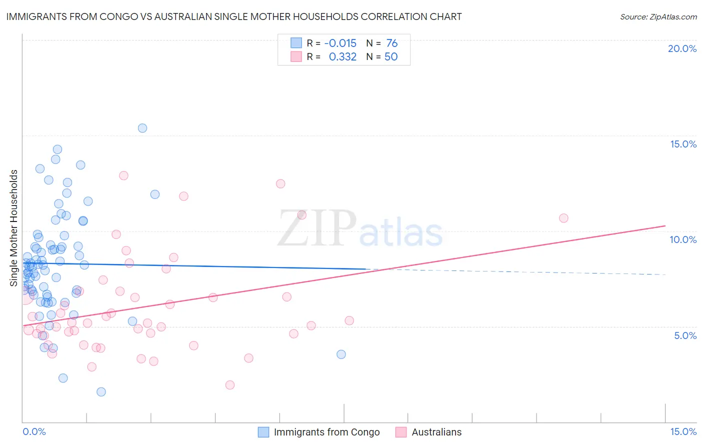 Immigrants from Congo vs Australian Single Mother Households