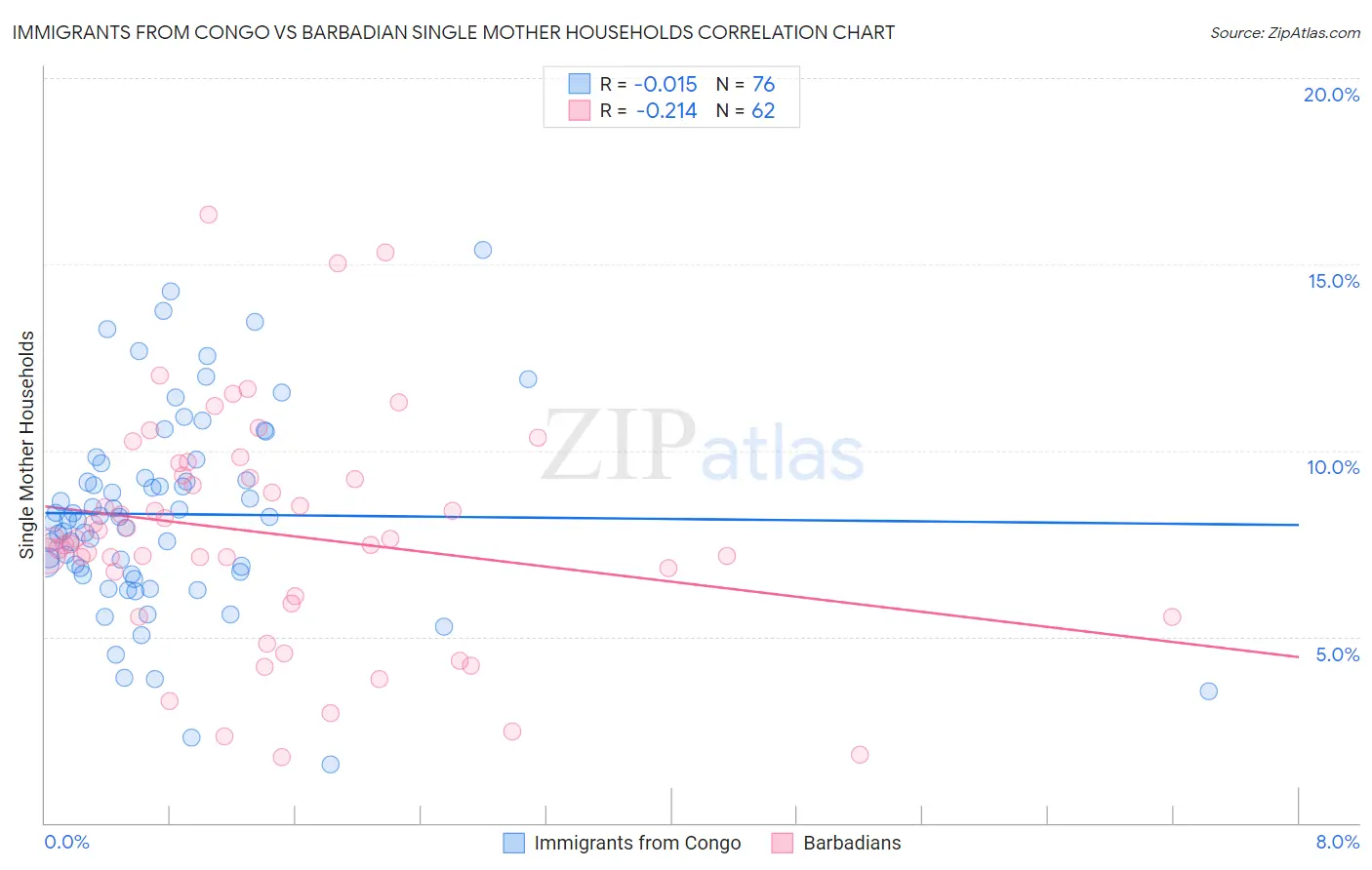 Immigrants from Congo vs Barbadian Single Mother Households