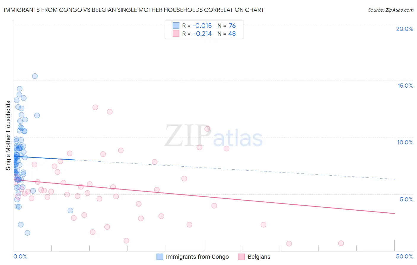 Immigrants from Congo vs Belgian Single Mother Households