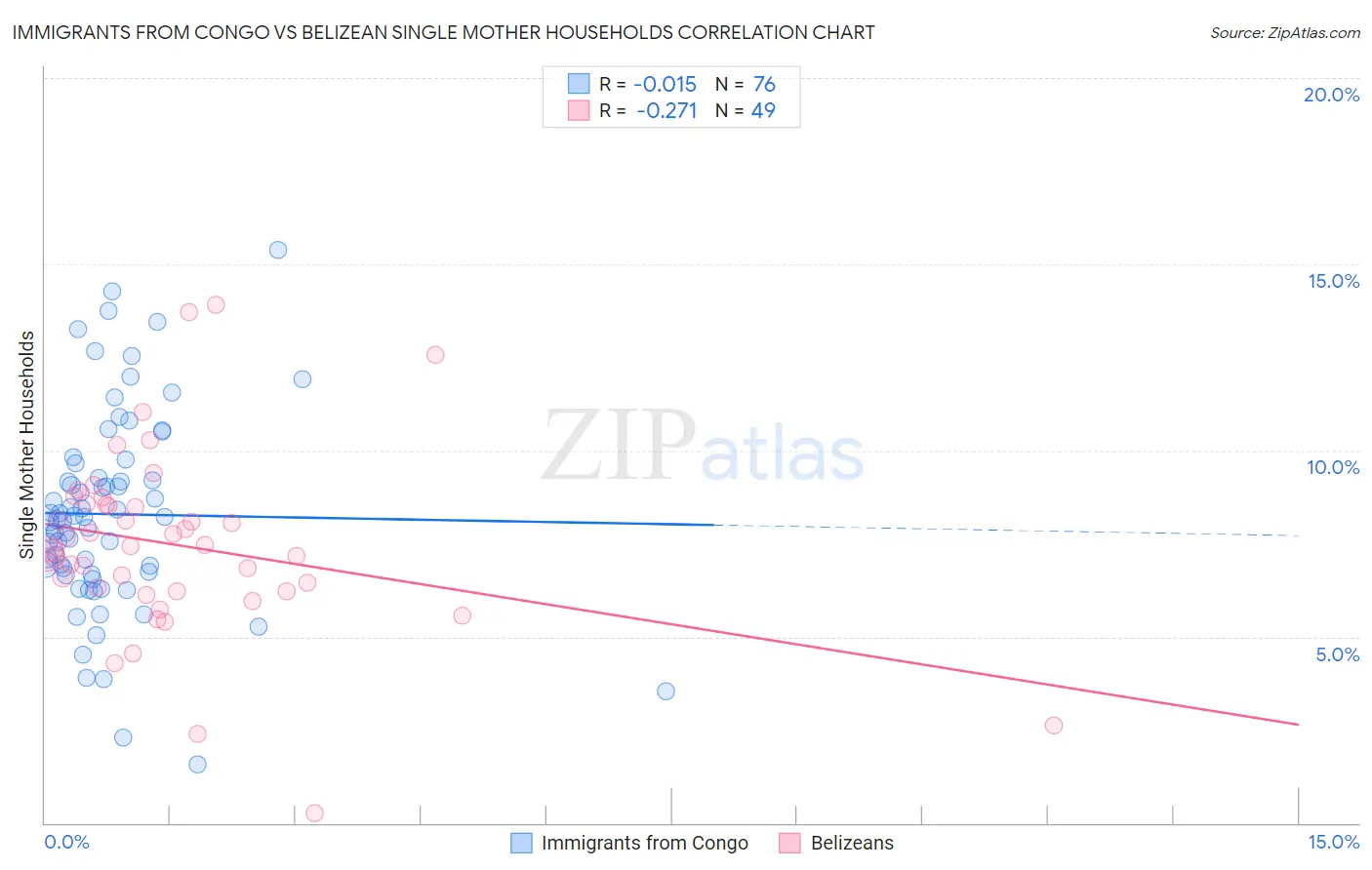 Immigrants from Congo vs Belizean Single Mother Households