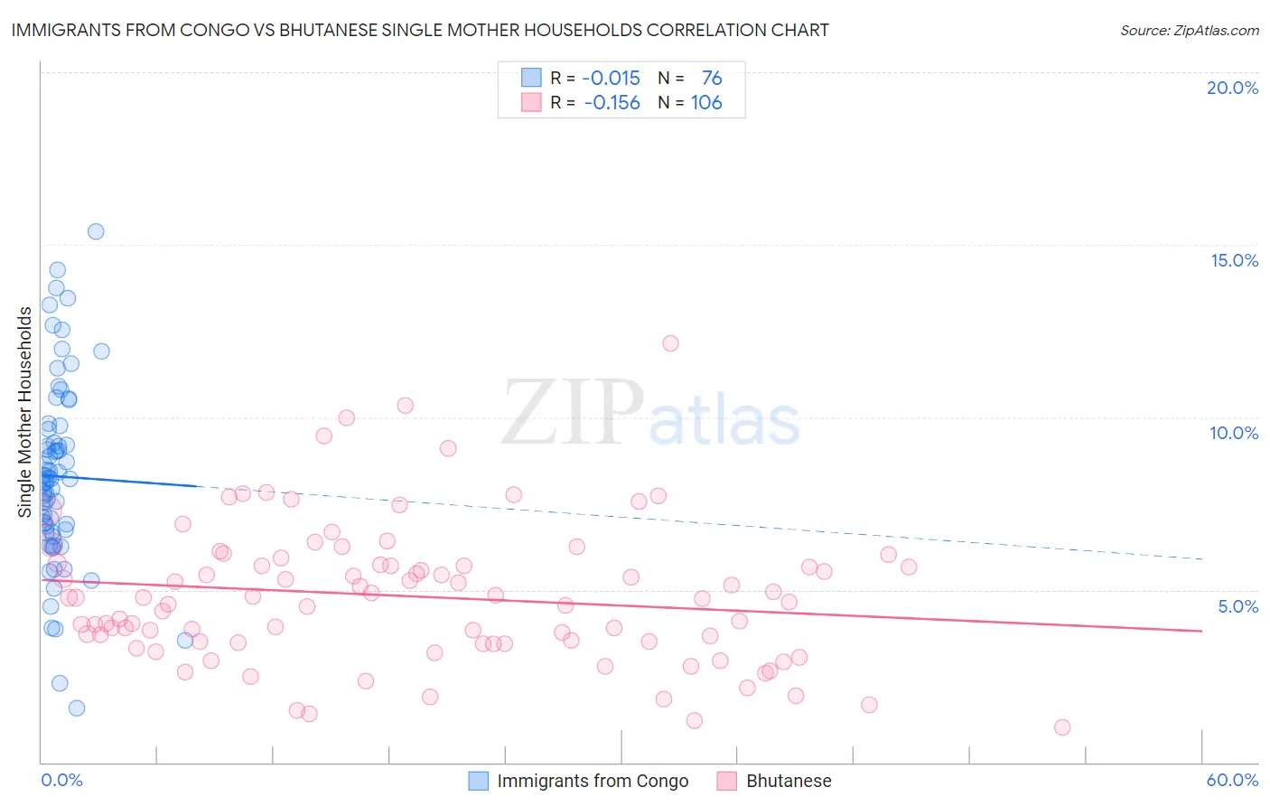 Immigrants from Congo vs Bhutanese Single Mother Households