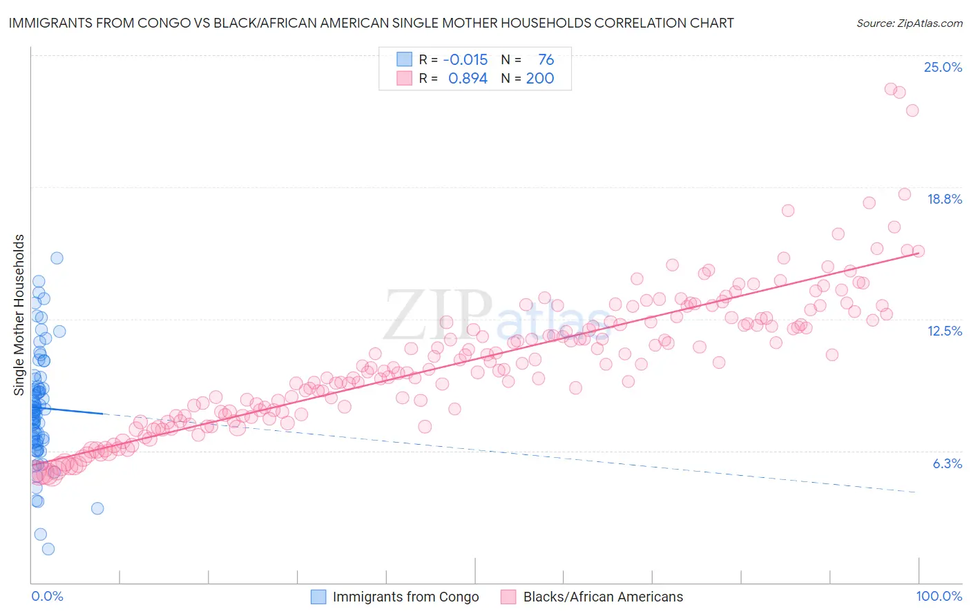 Immigrants from Congo vs Black/African American Single Mother Households