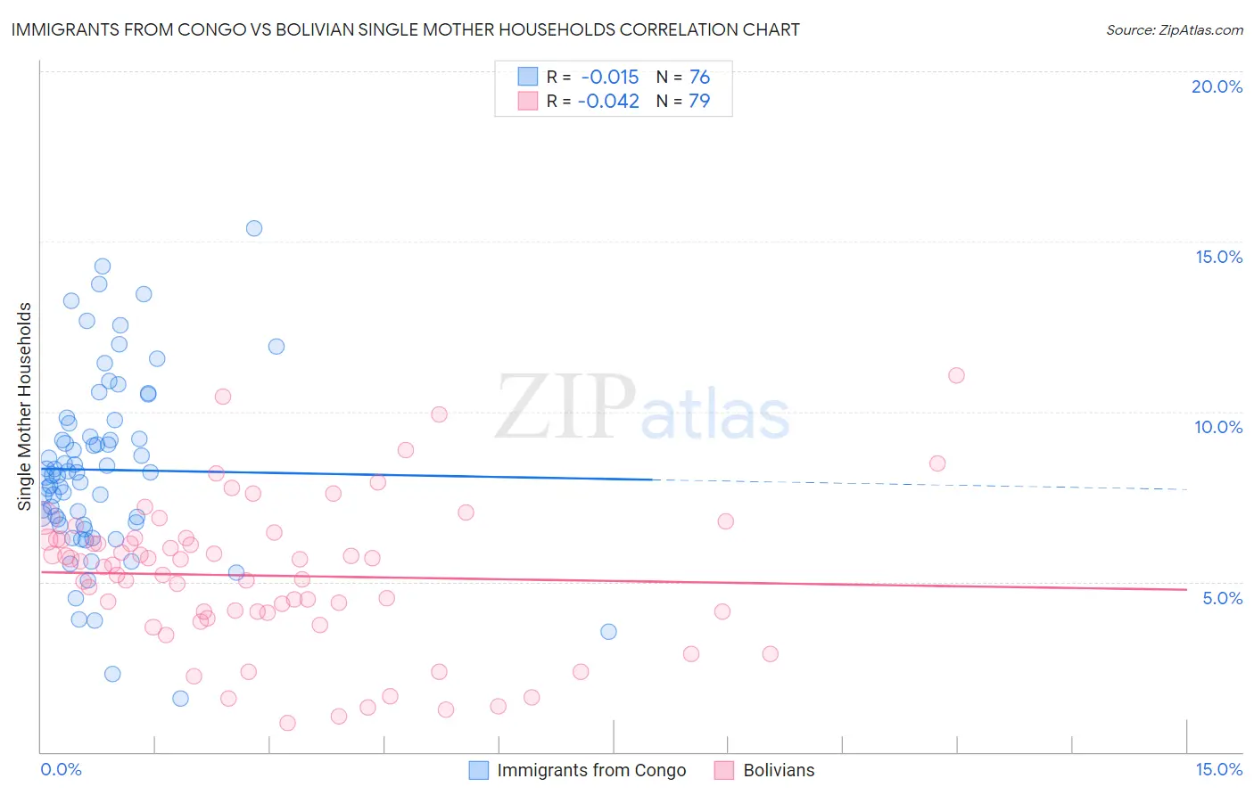 Immigrants from Congo vs Bolivian Single Mother Households