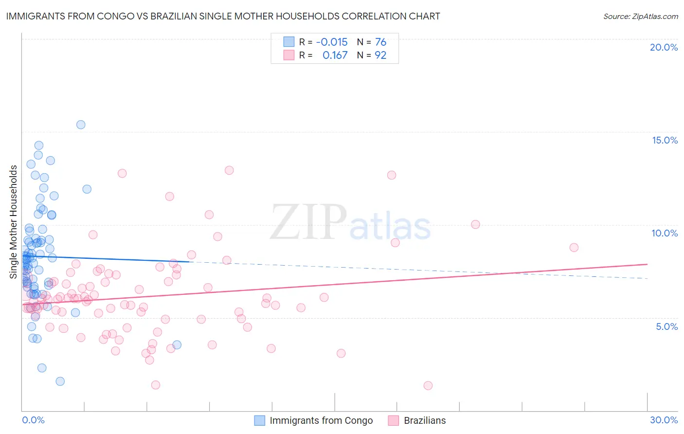 Immigrants from Congo vs Brazilian Single Mother Households