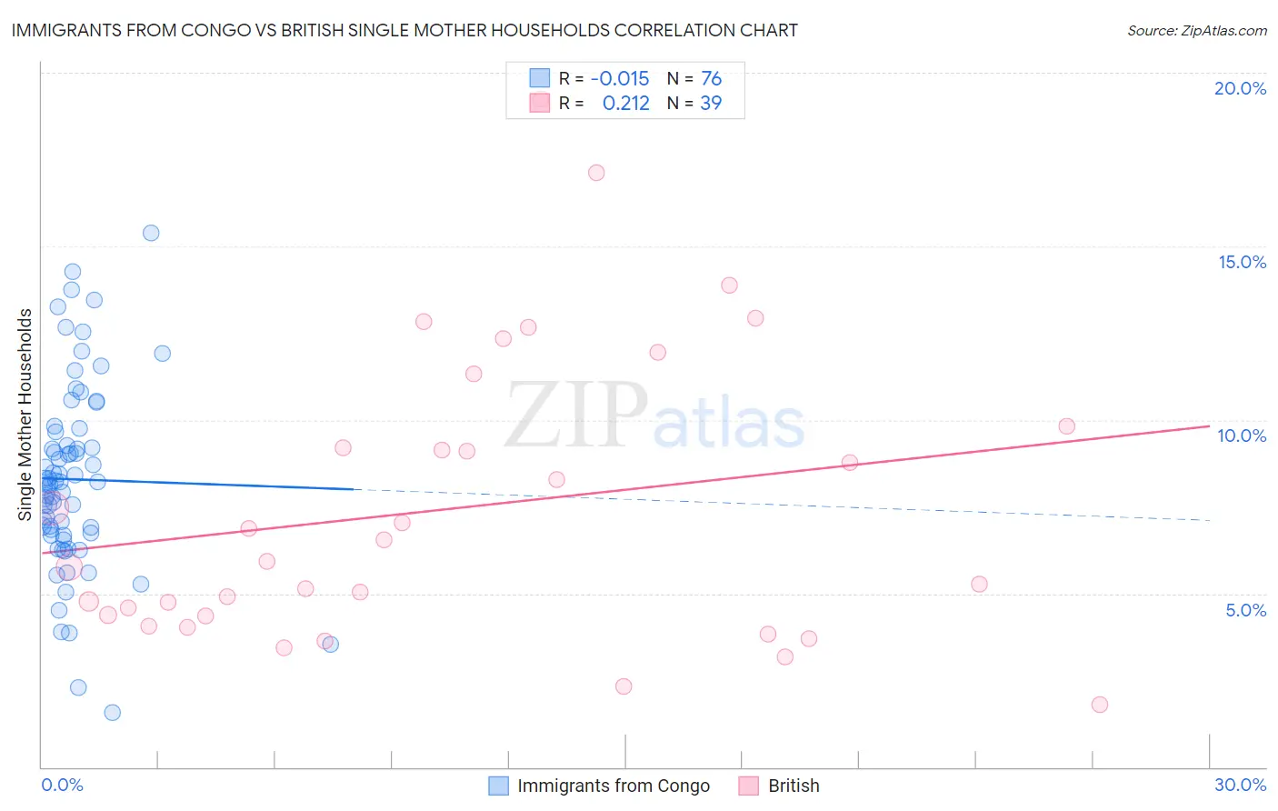 Immigrants from Congo vs British Single Mother Households