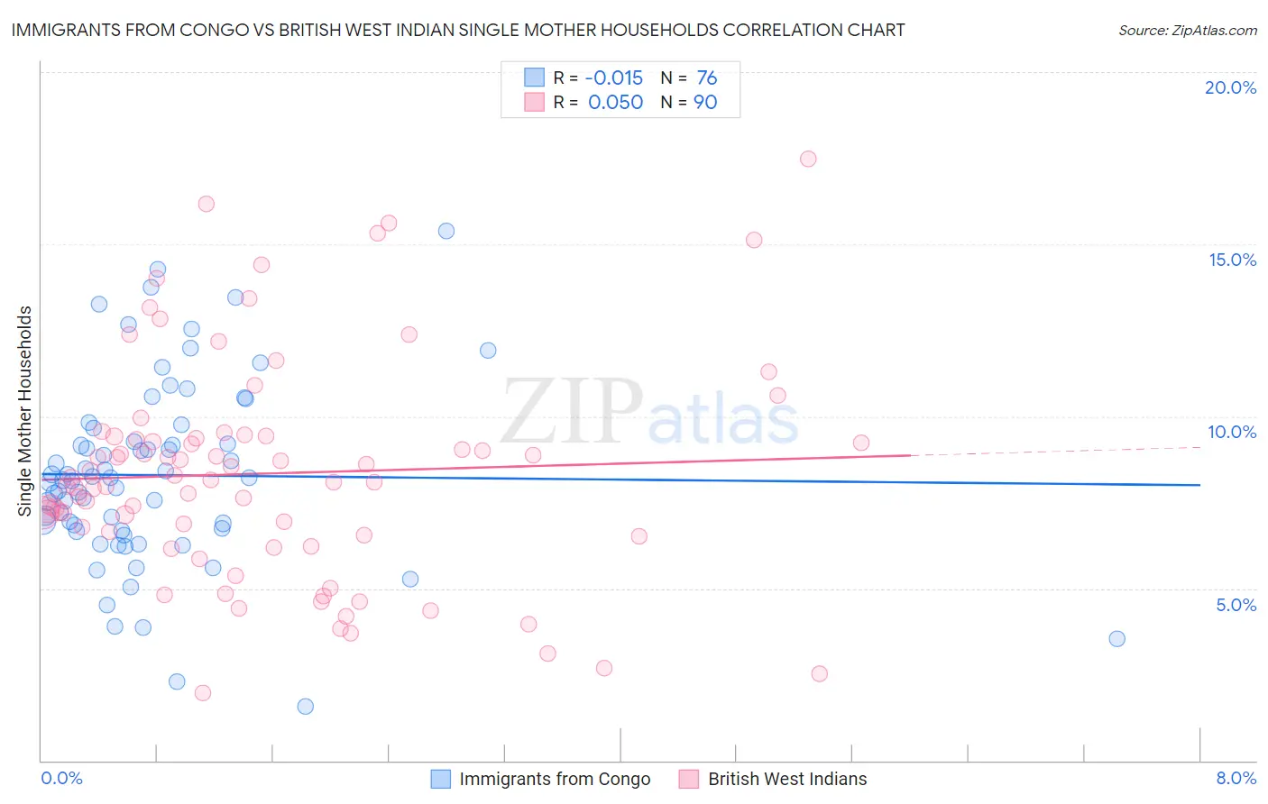 Immigrants from Congo vs British West Indian Single Mother Households