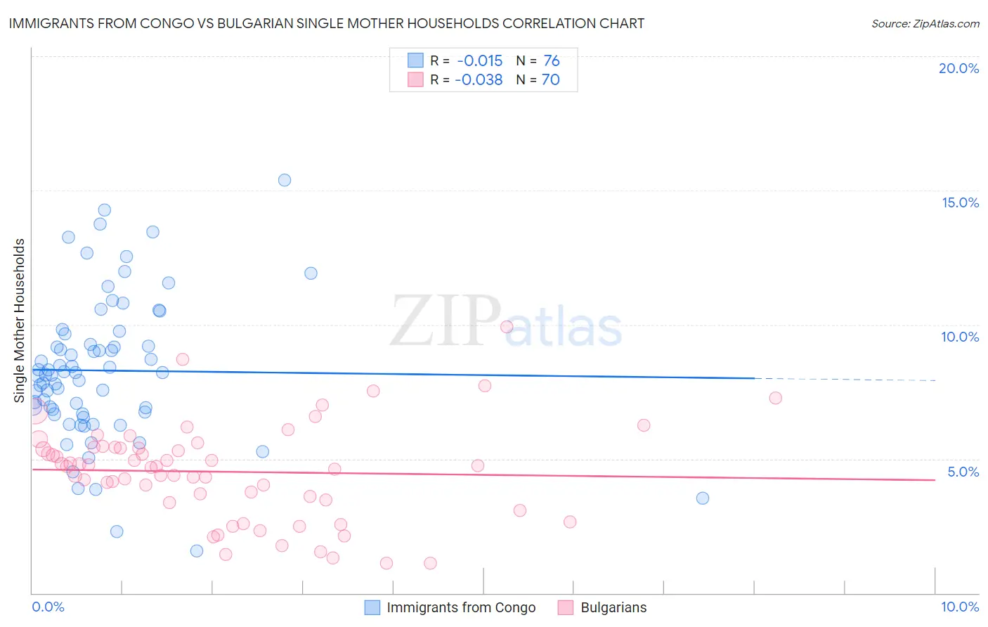 Immigrants from Congo vs Bulgarian Single Mother Households