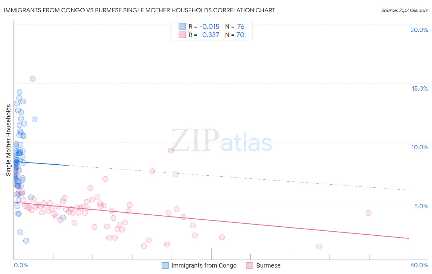 Immigrants from Congo vs Burmese Single Mother Households